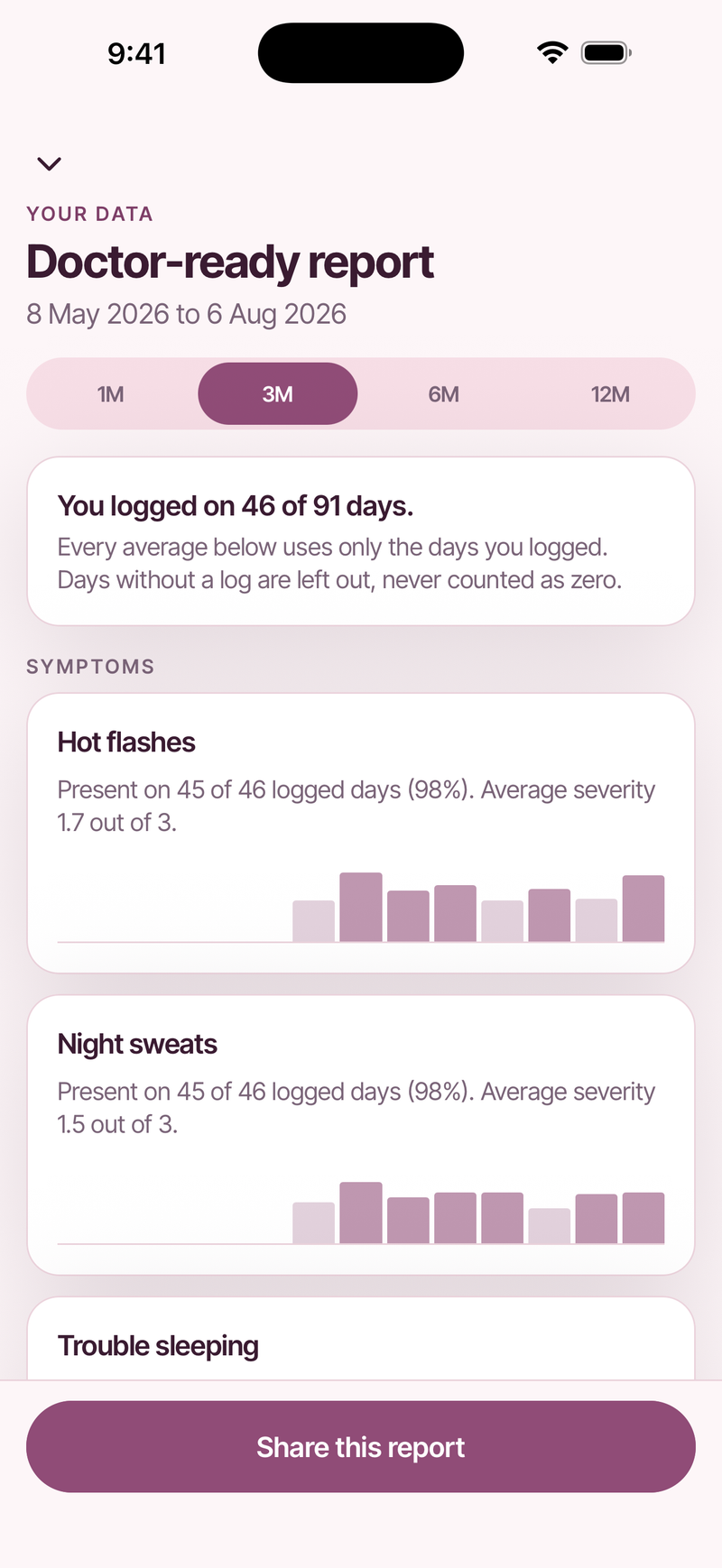 The Solen doctor-ready report: logged coverage stated first, then each symptom’s frequency and severity over three months